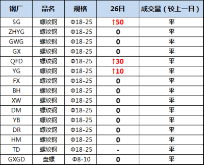 11月26日华南区域主导钢厂建材调价汇总