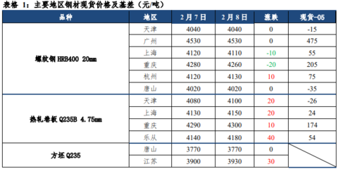 基本恢复至节前水平 螺纹钢价格仍有支撑