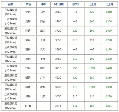 头条:利好再积聚 期螺强势回归 警惕钢市持续性有待考验(语音版)