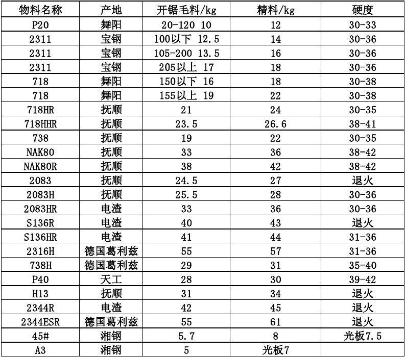 星凰钢材报价单2012-3-21